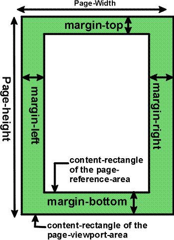 Margins of a page A page rectangle showing the margins on each side. The outer rectangle is the content-rectangle of the page-viewport-area and the inner rectangle is the content-rectangle of the page-reference-area.