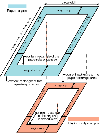 A close-up of the first case in the previous figure. figure showing the margins of a page and the margins of that page's region-body