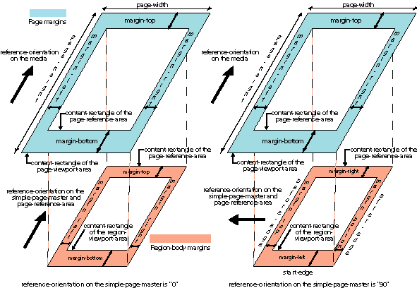 Two page model examples Two examples of page models. In the first the reference orientations of the media and the page-master are 0. In the second the reference orientation of the page-master is 90. In each case, the margins are labelled with the corresponding relative names.