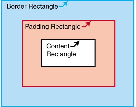 Elements of an area Nested rectangles showing the components of an area: innermost is the content rectangle, nested within the padding rectangle, itself nested within the border rectangle.