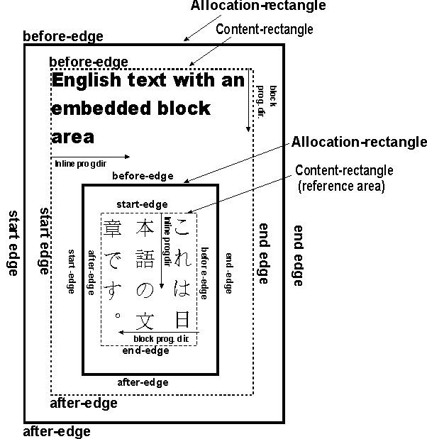 Embedded areas with different writing-modes Example of nested areas with different writing modes: a block with English text (writing mode: left-to-right, top-to-bottom) contains a block with Japanese text (writing-mode: top-to-bottom, right-to-left). The position of relative edges (start, end, before and after) is shown on each area.