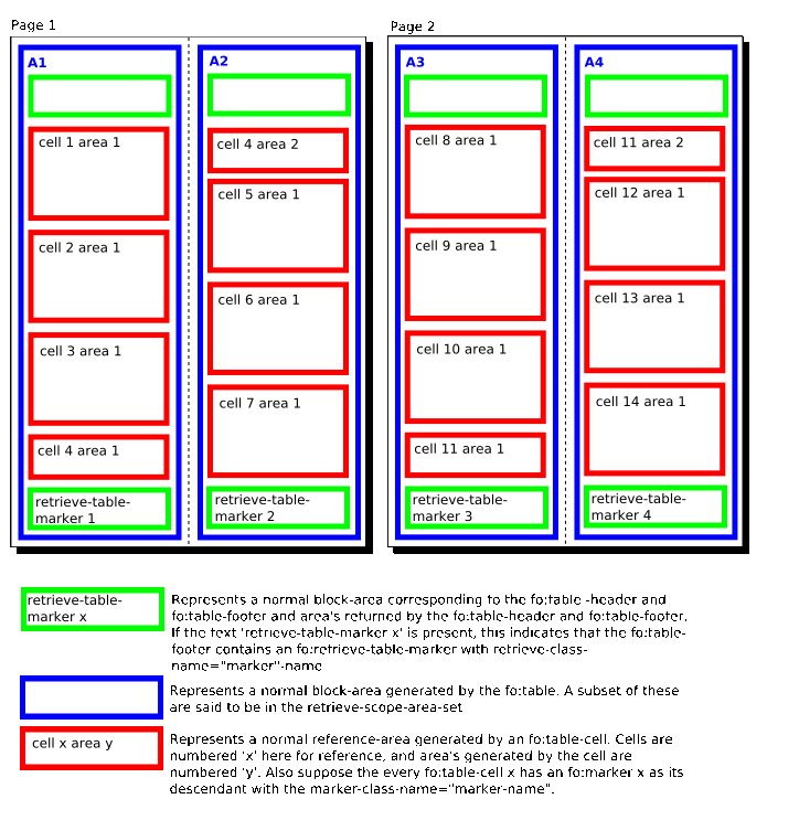 Two pages with Table An example of how table markers are retrieved in the table-header and table-footer, by showing the area's generated by the formatting objects. The illustration shows two pages, each with two columns. Every column contains an area generated or returned by an fo:table. This area contains child areas: an area generated or returned by a table-header at the top, then a number of areas generated or returned by table-cells, followed by an area generated or returned by a table-footer. Every area generated or returned by a table-cell is numbered. The first column on the first page contains the following areas: cell 1 area 1, cell 2 area 1, cell 3 area 1, cell 4 area1 and the area generated or returned by the table-footer containing retrieve-table-marker-1. The second column on the first page contains the following areas: cell 4 area 2, cell 5 area 1, cell 6 area 1, cell 7 area 1 and the area generated or returned by the table-footer containing retrieve-table-marker-2. The first column on the second page contains the following areas: cell 8 area 1, cell 9 area 1, cell 10 area 1, cell 11 area1 and the area generated or returned by the table-footer containing retrieve-table-marker-3. The second column on the second page contains the following areas: cell 11 area 2, cell 12 area 1, cell 13 area 1, cell 14 area 1 and the area generated or returned by the table-footer containing retrieve-table-marker-4.