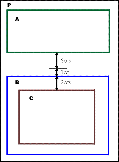 Example of stacked areas Four areas, P, A, B and C. P contains A and B, stacked vertically, and B contains C. Below A is a 3pt space, above B is a 1pt space, and above C (within B) is a 2pt space.