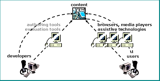 illustration with labeled graphics of computers and people. at the top center is a graphic with numbers, a book, a clock, and paper, labeled 'content'. coming up from the bottom left, an arrow connects 'developers' through 'authoring tools' and 'evaluation tools' to 'content' at the top. the computer image is broken and the connecting line is dashed. another dashed line goes from developers to content, bypassing the computer. coming up from the bottom right, three arrows connect 'users' to 'browsers, media players' and 'assistive technologies' to 'content' at the top. the computer images are broken and the connecting lines are dashed.