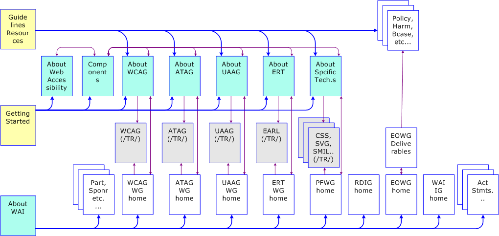 pages connected with arrows, described below