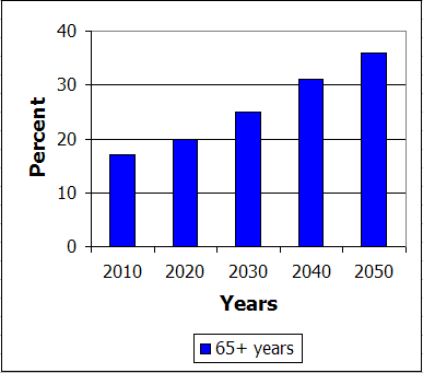 Graph of Spain's population forecast - data in previous table