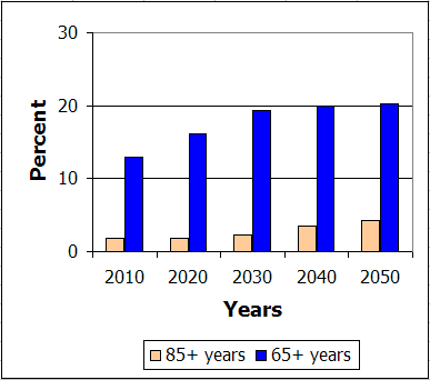Graph of US population forecast - data in previous table