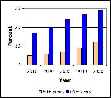 Graph of EU population forecast - data in previous table