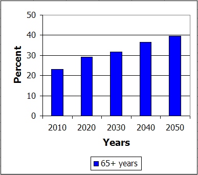 Graph of japan's population forecast - data in previous table