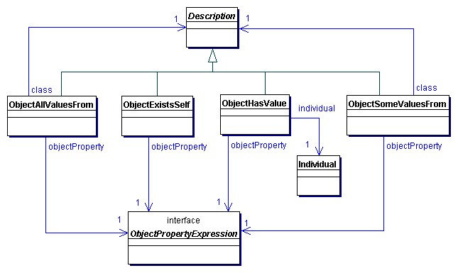 OWL 1.1 Classes Defined by Restriction on Object Properties