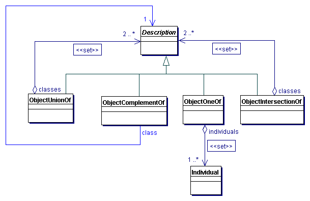 Propositional Connectives for the Formation of Classes