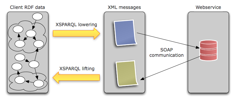 RDF data lifting and lowering for WS communication