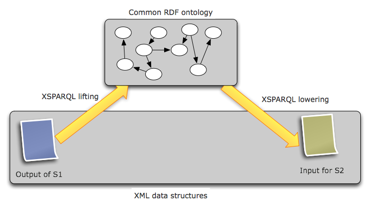 RDF data lifting and lowering for data mediation