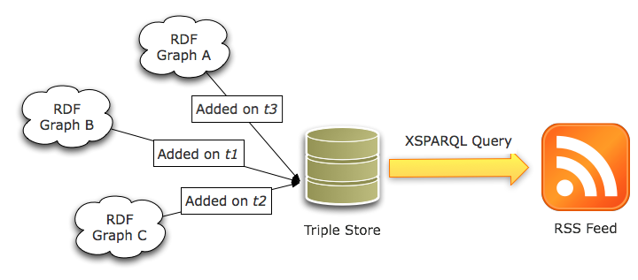 RDF data lifting and lowering for WS communication