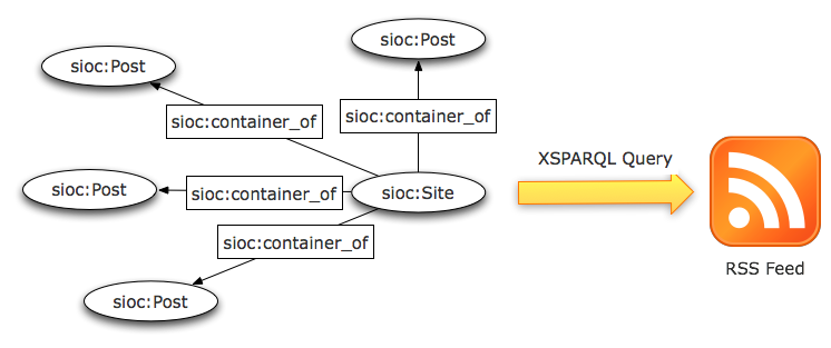 RDF data lifting and lowering for WS communication