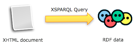 XHTML data to RDF using XSPARQL