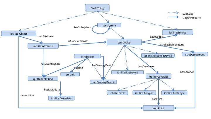 IoT lite Ontology