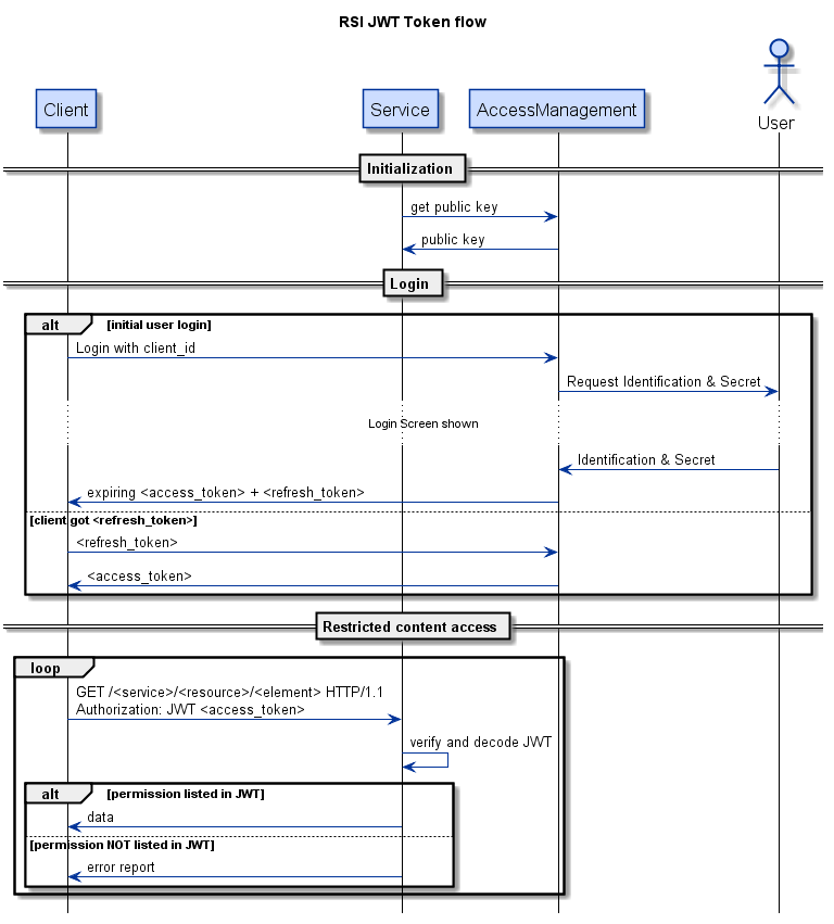 JWT workflow