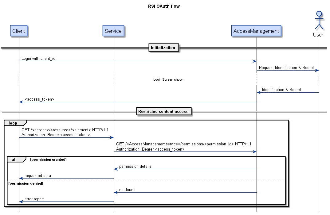 OAuth workflow