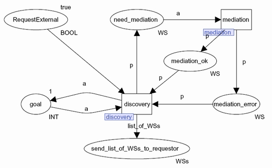 List of Web Services Fulfilling a Goal