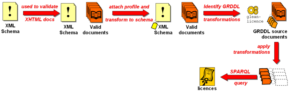 Using GRDDL with an XML Schema to indicate the profile and transformations Using GRDDL with an XML Schema to indicate the profile and transformations