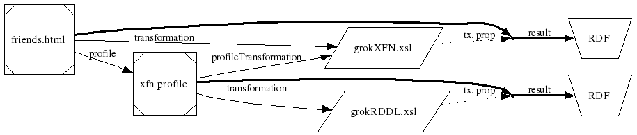 transformation via profile