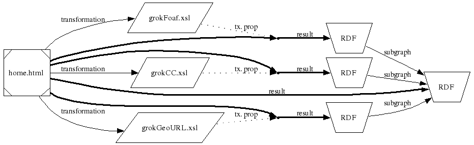 one document, multiple transformations