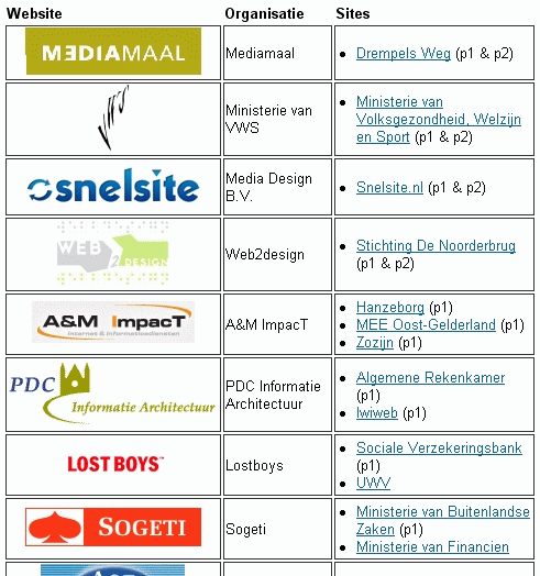 table of accessible builders