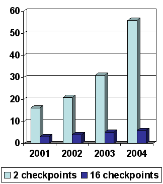 Bar graph showing increase in implementation of checkpoints over time