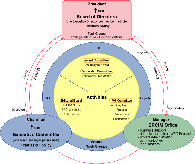 Organizational Chart