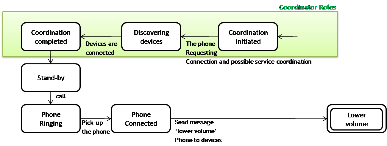 automatic volume control service system in loosely coordinated model