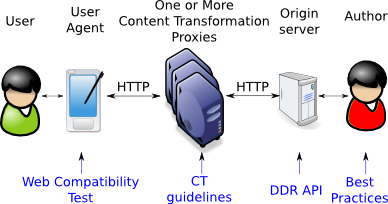 Mobile Web Chain