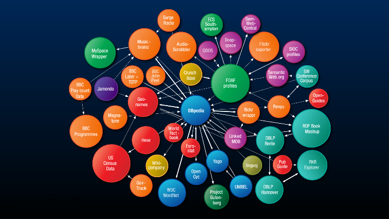 LOD cloud: ~45 datasets