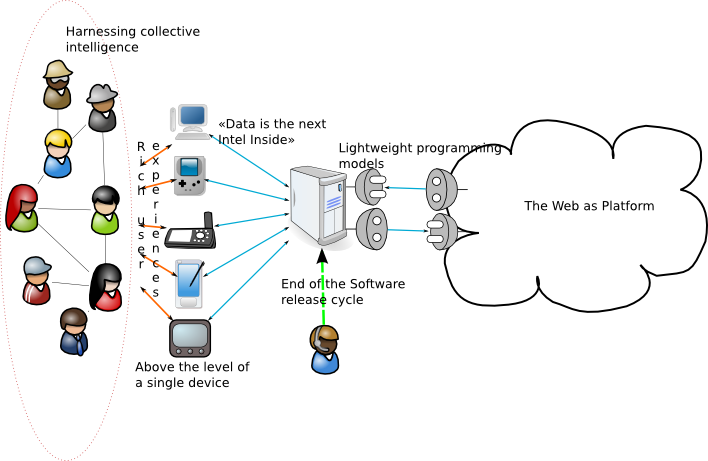 Web 2.0 properties as defined by Tim O'Reilly