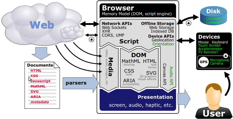 diagram showing the web client architectural components