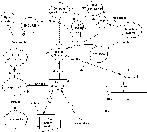 Circles and arrows diagram