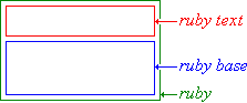 Diagram of the ruby box model consisting of two boxes, one on top of the other, enclosed within a third box representing the ruby element