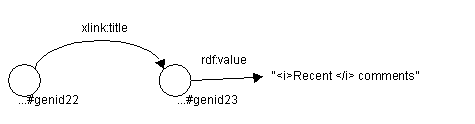 RDF model with 2 arcs, second one pointing at <i>Recent</i>