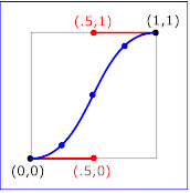 Example keySplines02 -         
               keySplines of .5 0 .5 1