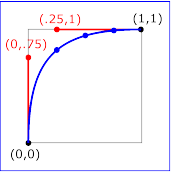 Example keySplines03 - keySplines of 0 .75 .25
                        1