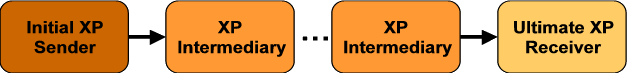 XP Message Path