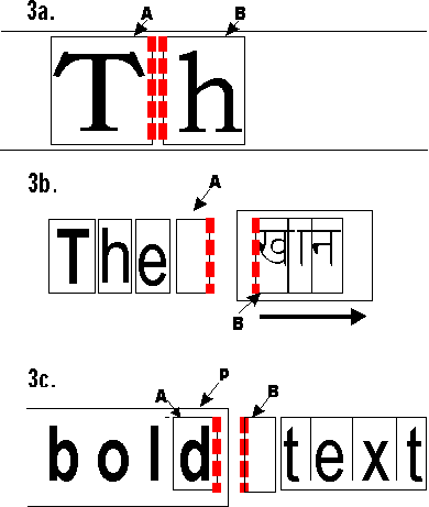 Three examples of inline-stacking constraints. The first (case 3a) shows two glyph areas A (left) and B (right) next to each other. The right edge of A and the left edge of B are outlined. The second case (3b) shows four adjacent glyph areas (containing an English word and a space A), followed by another inline area containing Devanagari glyphs. The right edge of the space glyph and the left edge of the leftmost Devanagari glyph are outlined. The third case (3c) shows an inline area P containing the word 'bold', to the left of an white space area B. The glyph 'd' is in a glyph area A. The right edge of A and the left edge of B are outlined.