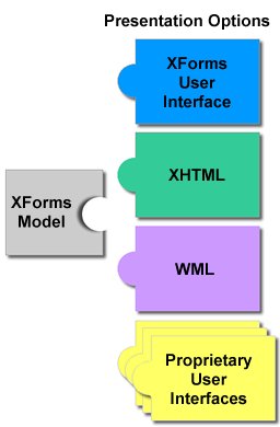 diagram showing an XForms Model puzzle piece potentailly connecting to many
possible user interface puzzle pieces: XForms, XHTML, WML, and proprietary