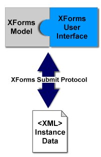 Diagram of the connected XForms Model and XForms User Interface puzzle pieces.
Below that, a double-headed arrow labeled XForms Submit Protocol. Below that, a
document icon labeled XML Instance Data