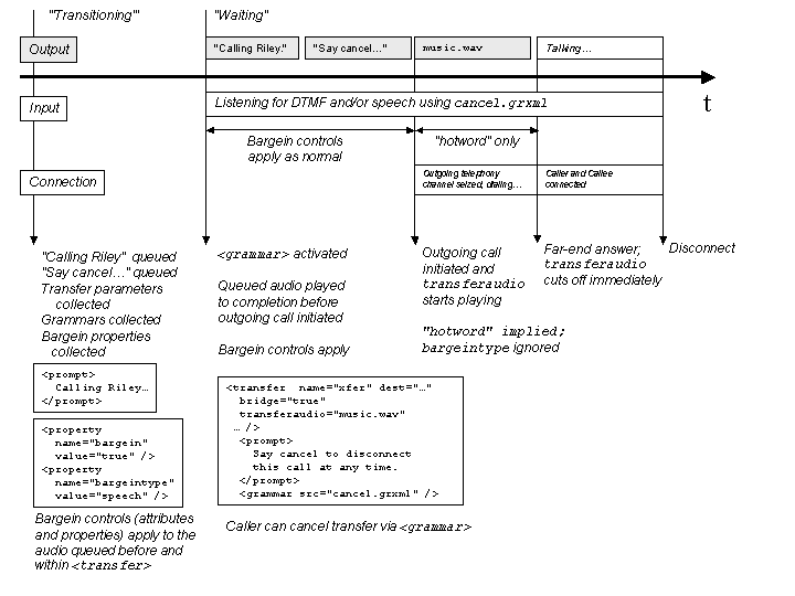 Sequence and timing diagram during a bridge transfer.