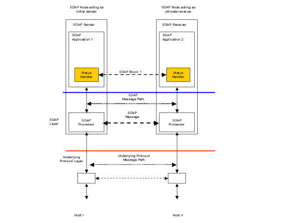Figure 7 Request with acknowledgement