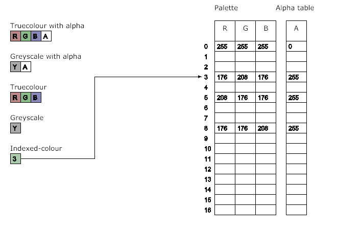 Figure 4.6: Possible PNG image
pixel types