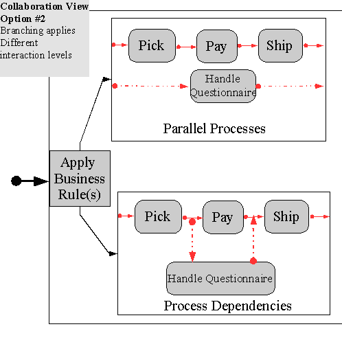 Second option of the Collaboration, 
	different interaction level, branching
