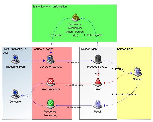 illustration of the sequence of events in the framework