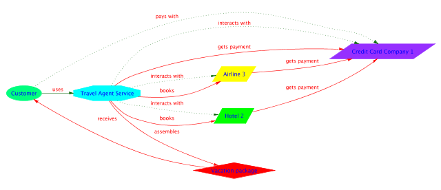 Overview of the transactions